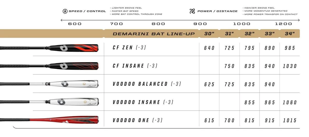 DISCONTINUED 2019 DeMarini CF Insane Endloaded Composite BBCOR Baseball Bat, -3 Drop, 2-5/8 In Barrel, WTDXCIC-19 7 DISCONTINUED 2019 DeMarini CF Insane Endloaded Composite BBCOR Baseball Bat, -3 Drop, 2-5/8 In Barrel, WTDXCIC-19 - Image 5